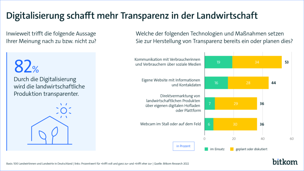 "Digitalisierung schafft mehr Transparenz" - Umfrageergebnisse der bitkom.